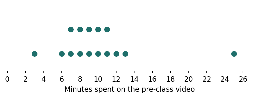 Dotplot of the 15 watching times: most between 6 and 13 minutes, with one time at 25 minutes