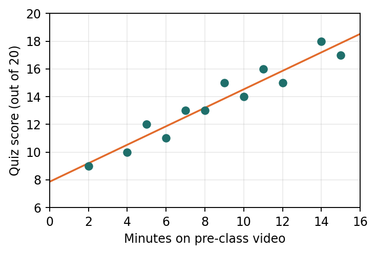 Scatterplot of quiz score against minutes on the video, with the regression line: a strong, positive, linear pattern
