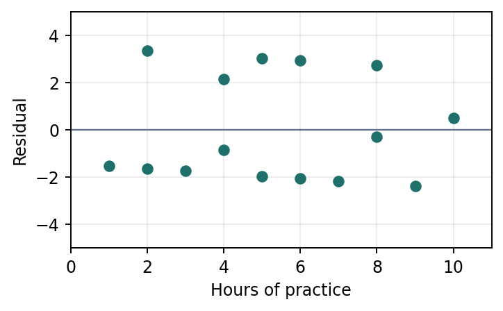 Residual plot: residuals scattered randomly above and below zero with no curve and similar spread